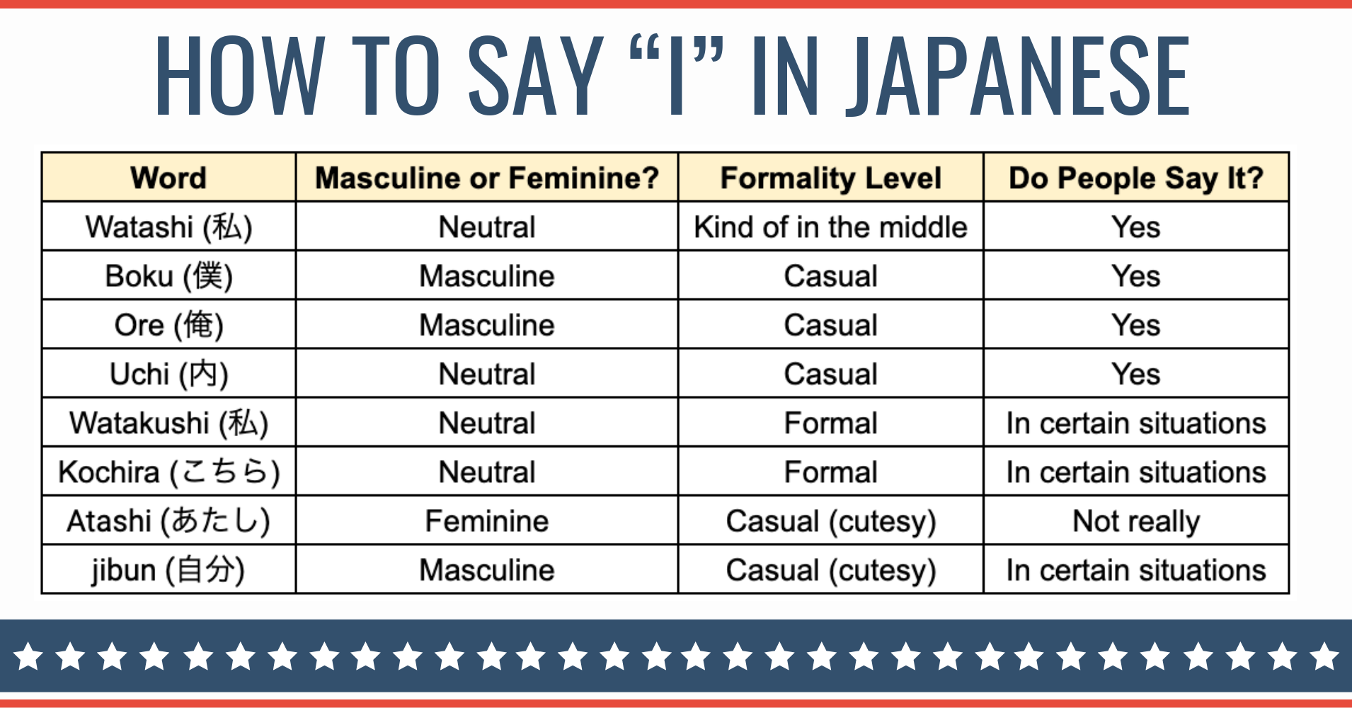 How to Say First person pronouns “I” in Japanese