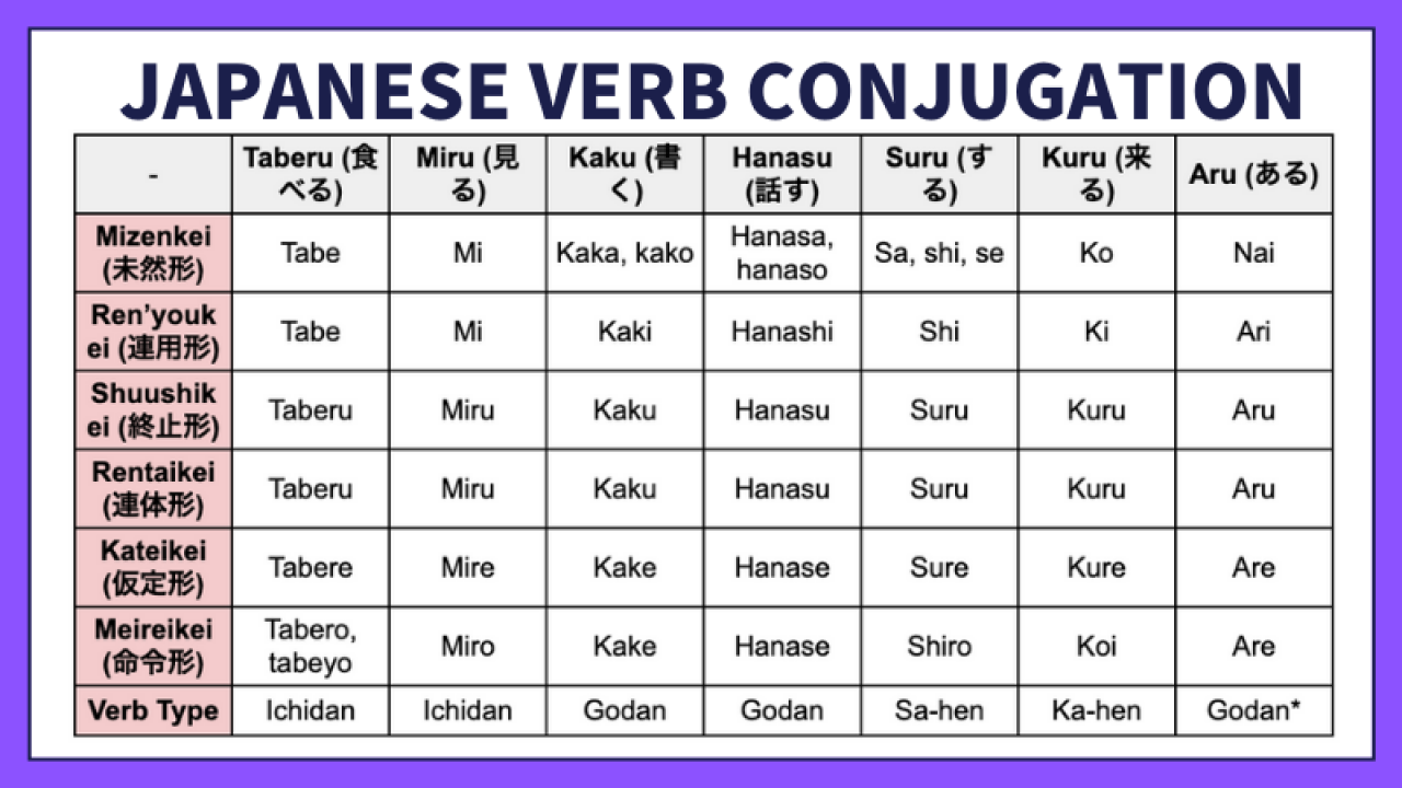 Japanese Verbs Conjugation Chart | Free Download Nude Photo Gallery