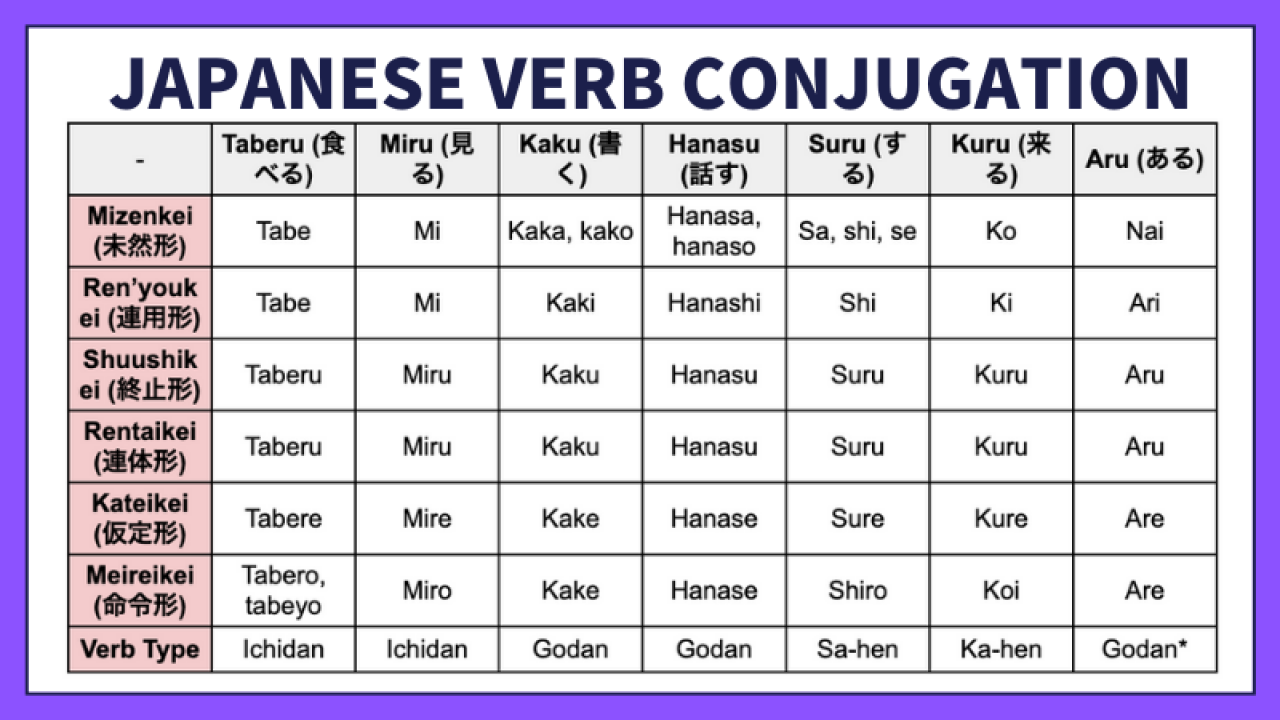 Japanese Verb 88 